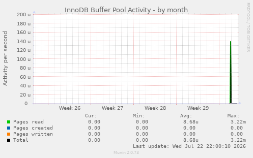 InnoDB Buffer Pool Activity