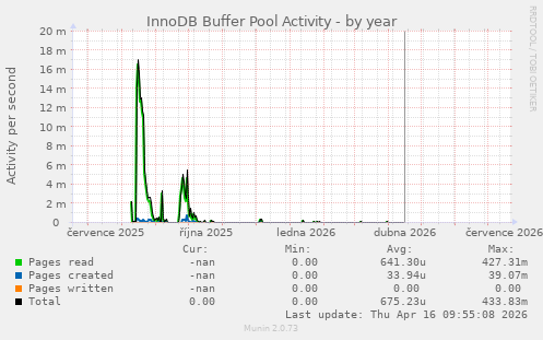 InnoDB Buffer Pool Activity