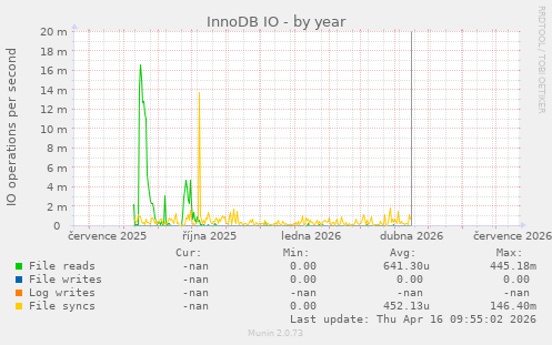 InnoDB IO