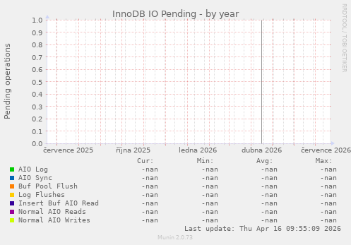 InnoDB IO Pending