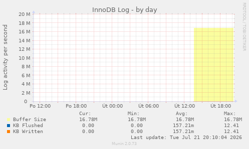 InnoDB Log