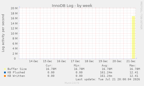 InnoDB Log