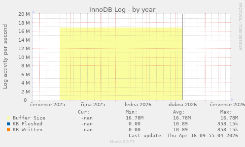 InnoDB Log