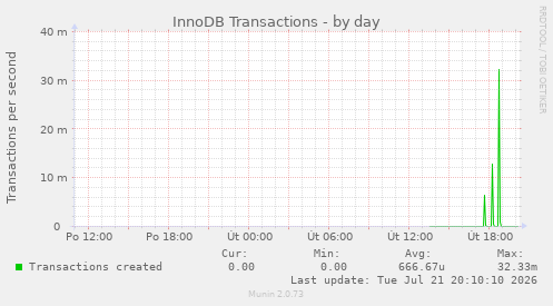 InnoDB Transactions