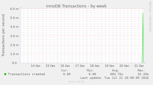 InnoDB Transactions