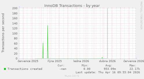 InnoDB Transactions