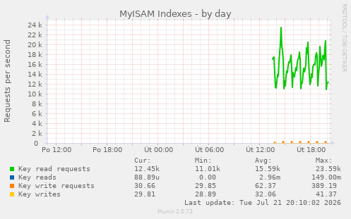 MyISAM Indexes