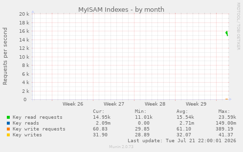 MyISAM Indexes