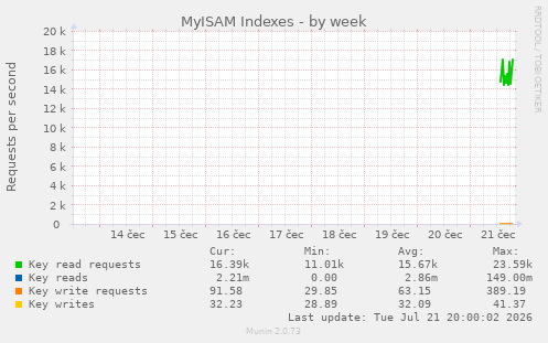 MyISAM Indexes