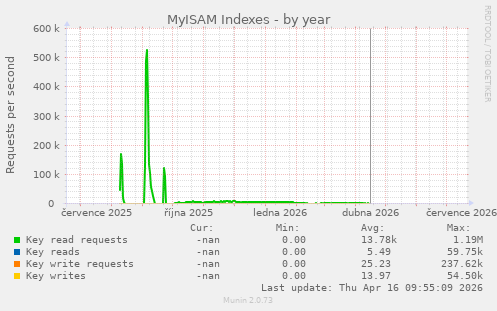 MyISAM Indexes