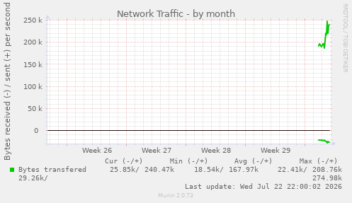 Network Traffic