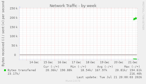 Network Traffic