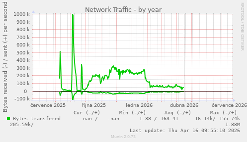 Network Traffic