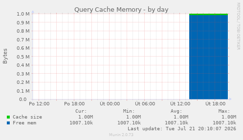Query Cache Memory