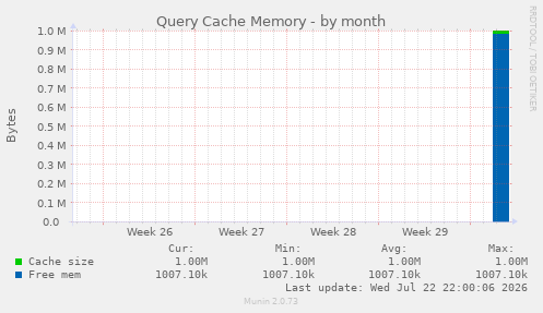 Query Cache Memory