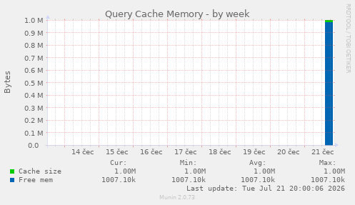 Query Cache Memory