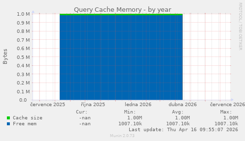 Query Cache Memory