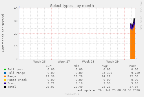 Select types