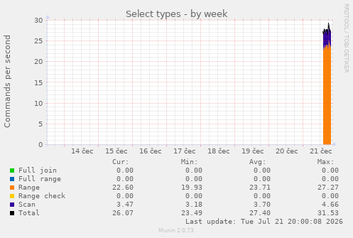 Select types