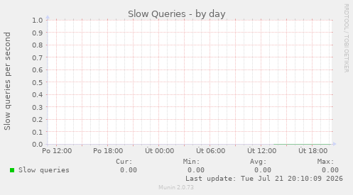 Slow Queries