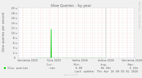 Slow Queries