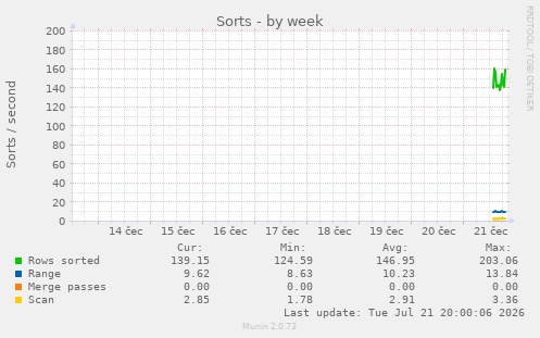 Sorts
