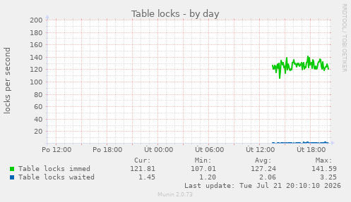 Table locks