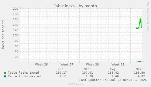 Table locks