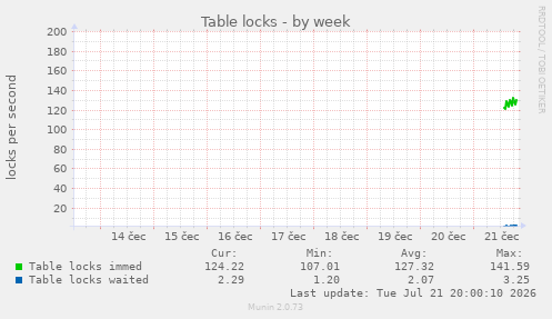 Table locks