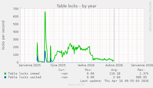 Table locks