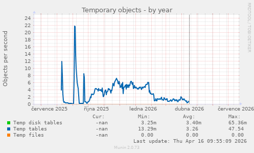 Temporary objects