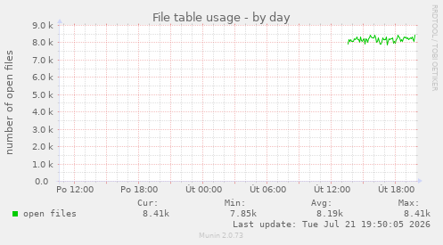 File table usage