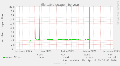File table usage