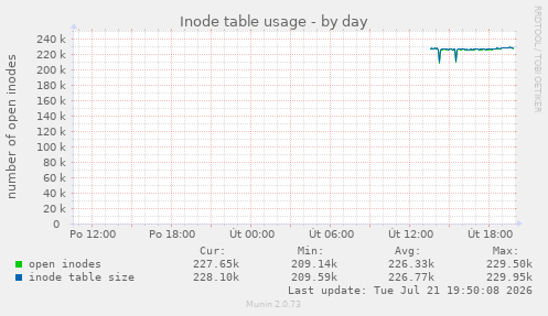 Inode table usage