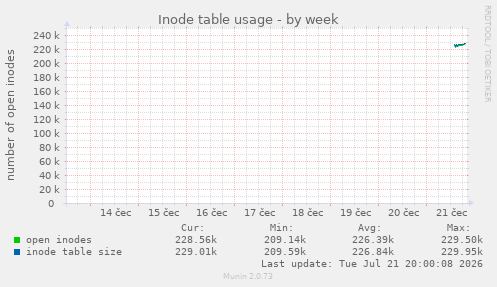 Inode table usage