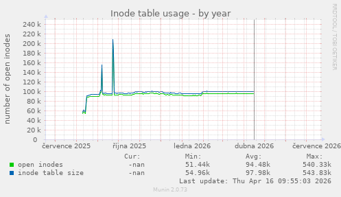 Inode table usage