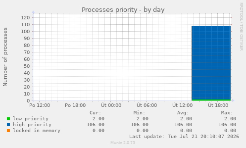 Processes priority