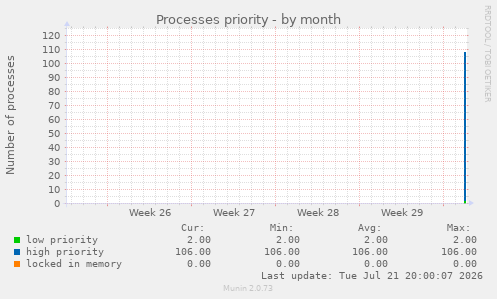 Processes priority