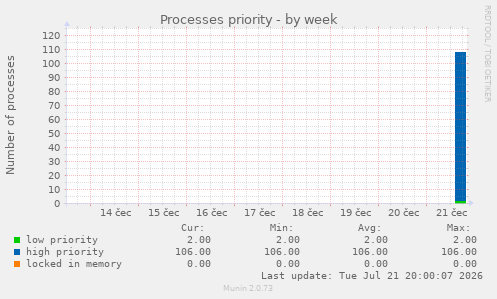 Processes priority
