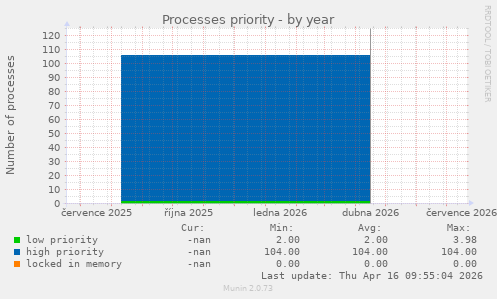 Processes priority