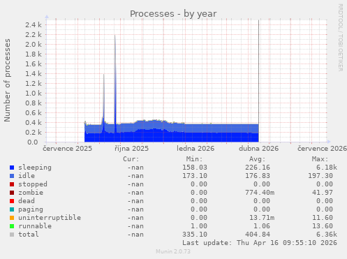 Processes