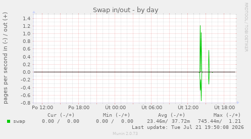 Swap in/out