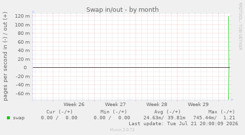Swap in/out