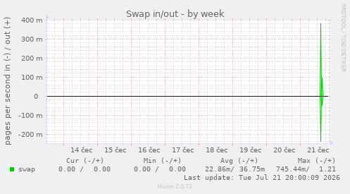 Swap in/out