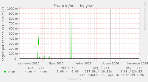 Swap in/out