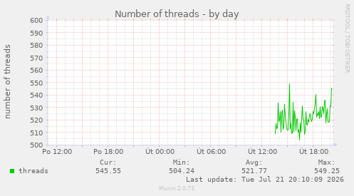 Number of threads