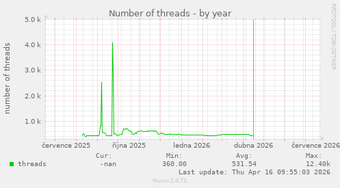 Number of threads
