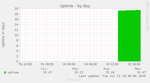 Uptime