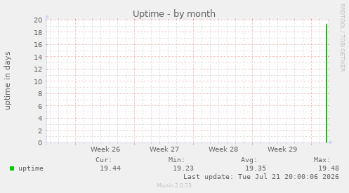 Uptime