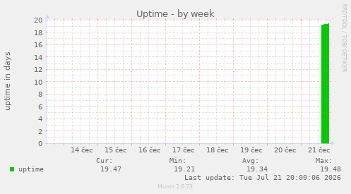 Uptime